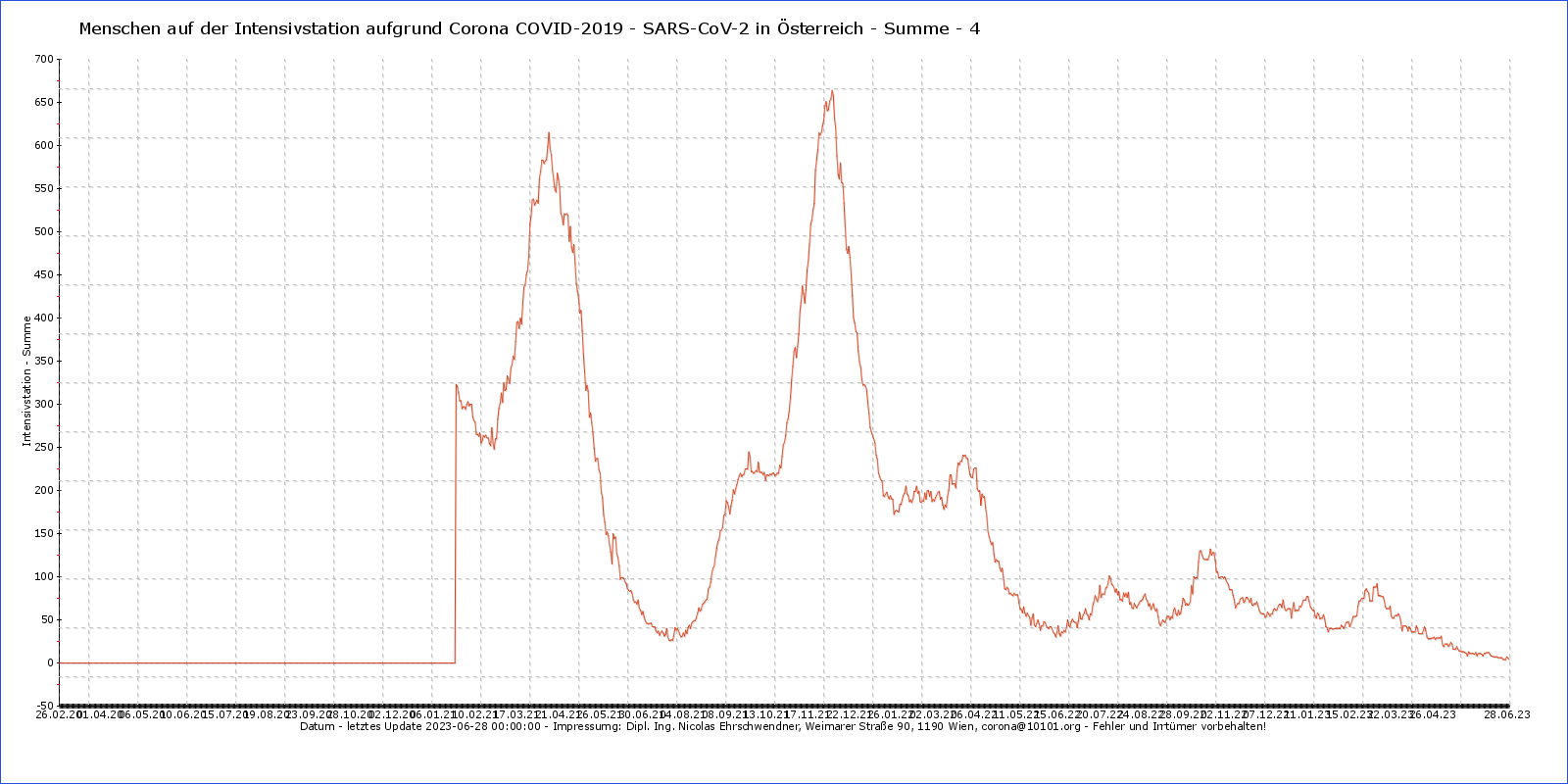 Menschen auf der Intensivstation aufgrund Corona COVID-2019 - SARS-CoV-2 in Österreich - Summe