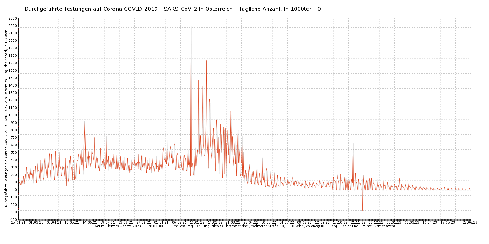 Durchgeführte Testungen auf Corona COVID-2019 - SARS-CoV-2 in Österreich - Tägliche Anzahl